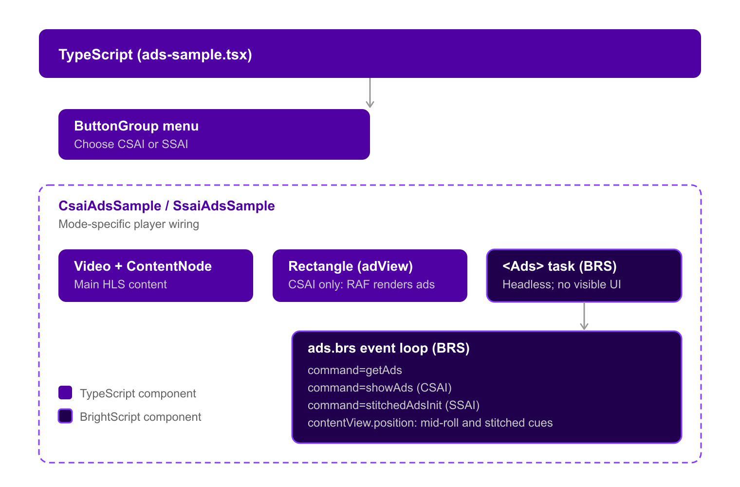 The ads-sample TypeScript component contains a ButtonGroup menu and a CsaiAdsSample or SsaiAdsSample component. That component contains a Video with ContentNode, a Rectangle adView, and the headless Ads task, which runs the ads.brs event loop.