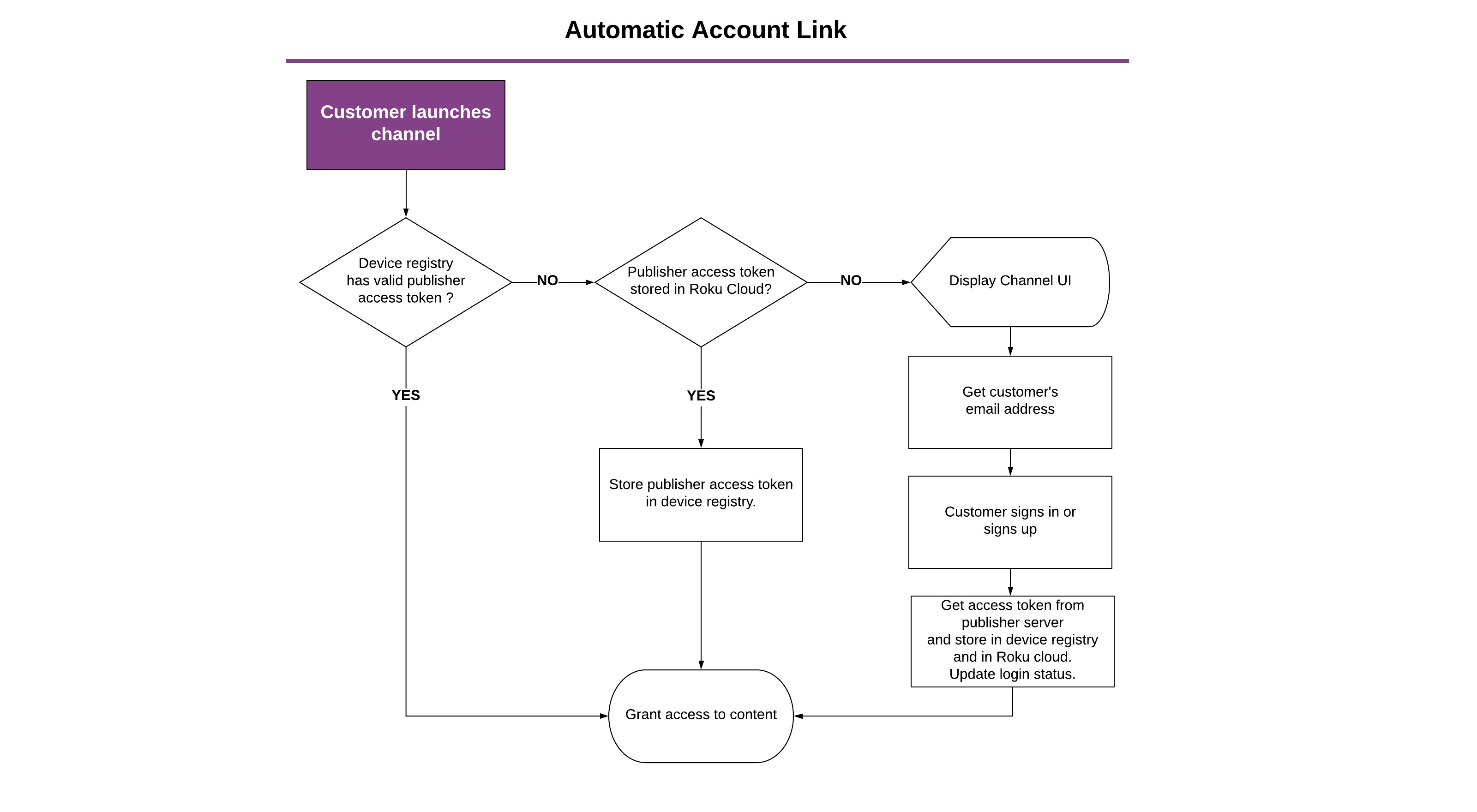 Link Analysis Chart Valid Time - flow chart