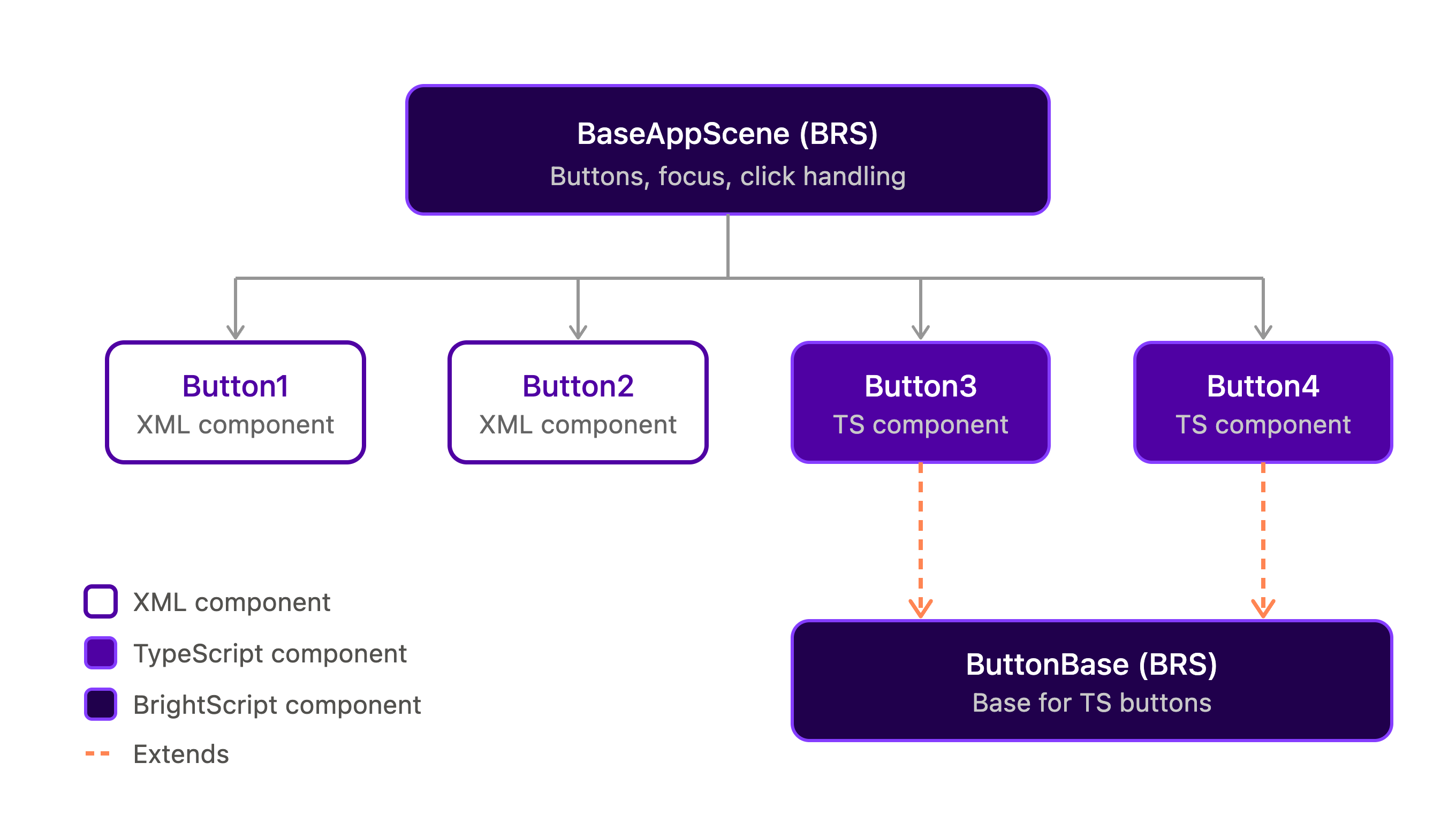 BaseAppScene manages four buttons. Button1 and Button2 are XML components. Button3 and Button4 are TypeScript components that extend ButtonBase.