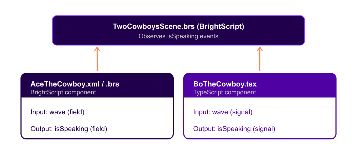 TwoCowboysScene.brs, a BrightScript scene, observes isSpeaking events from two components. AceTheCowboy is a BrightScript component with an input field wave and an output field isSpeaking. BoTheCowboy is a TypeScript component with an input signal wave and an output signal isSpeaking.