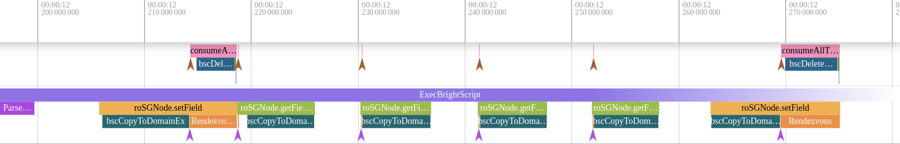 Perfetto trace of the example code: roSGNode.setField and roSGNode.getField calls, each with bscCopyToDomainEx and Rendezvous blocks, inside an ExecBrightScript event