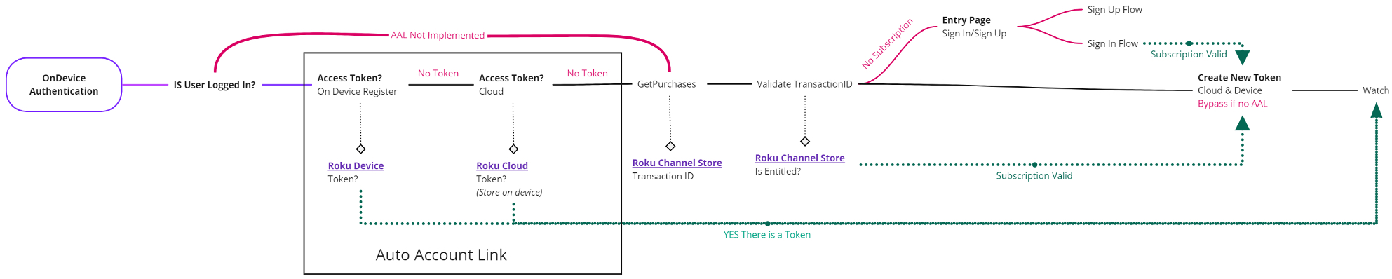 on-device-auth-schematic