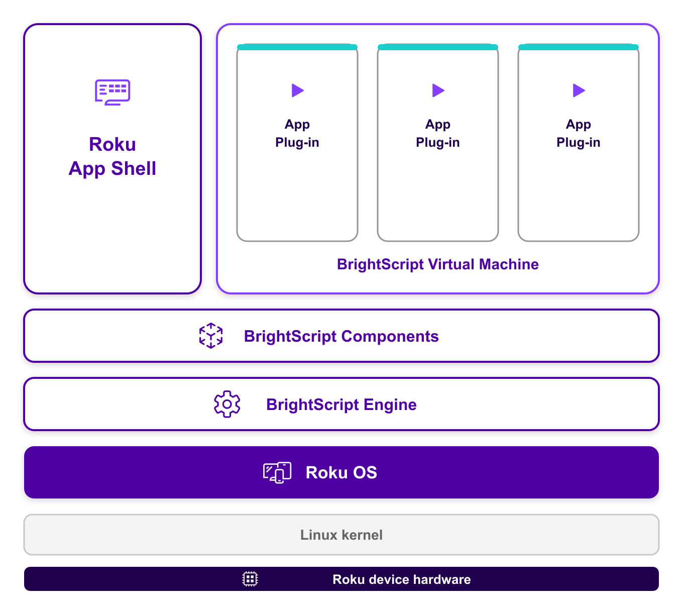 roku815px - Architecture block diagram