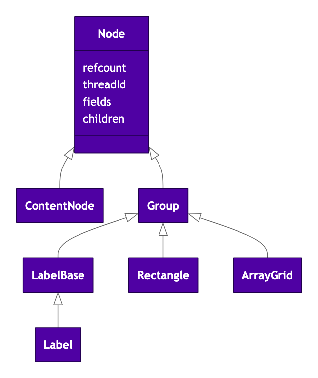 Class diagram of the SceneGraph node hierarchy. Node, with the members refcount, threadId, fields, and children, is the base class. ContentNode and Group extend Node. LabelBase, Rectangle, and ArrayGrid extend Group, and Label extends LabelBase.