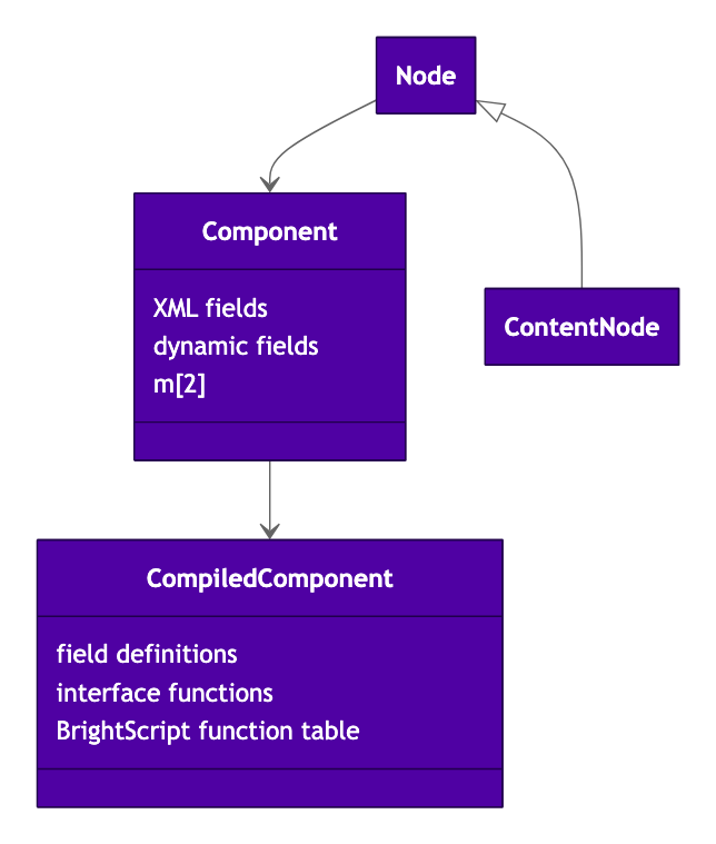 Class diagram of a SceneGraph component. A Node has one Component, which holds the XML fields, dynamic fields, and the m array. Many Components reference one CompiledComponent, which holds the field definitions, interface functions, and BrightScript function table. ContentNode extends Node.