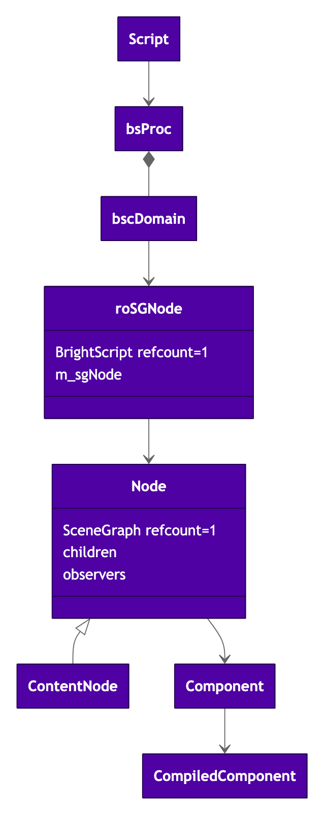 Class diagram of how BrightScript references SceneGraph. A Script has many bsProc objects. Each bsProc owns a bscDomain, which holds many roSGNode objects. Each roSGNode references one Node, which has one Component. Many Components reference one CompiledComponent.