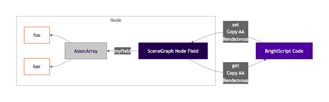 Flowchart of passing a value between BrightScript and SceneGraph. A set from BrightScript code copies the associative array and rendezvouses into the node field. A get copies the associative array and rendezvouses back out. The field myfield holds an associative array with the elements foo and bar.