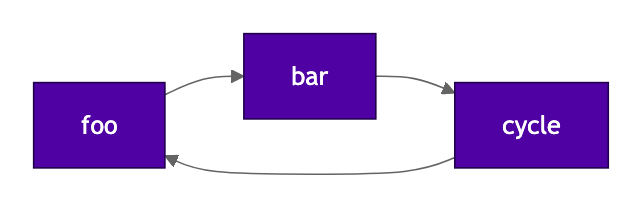 Flowchart of a reference cycle. The object foo references bar, bar references cycle, and cycle references foo, so none of them is ever released.