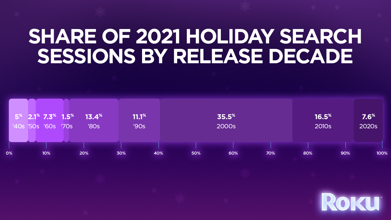 Holiday streaming season lasts longer than you think Roku Advertising