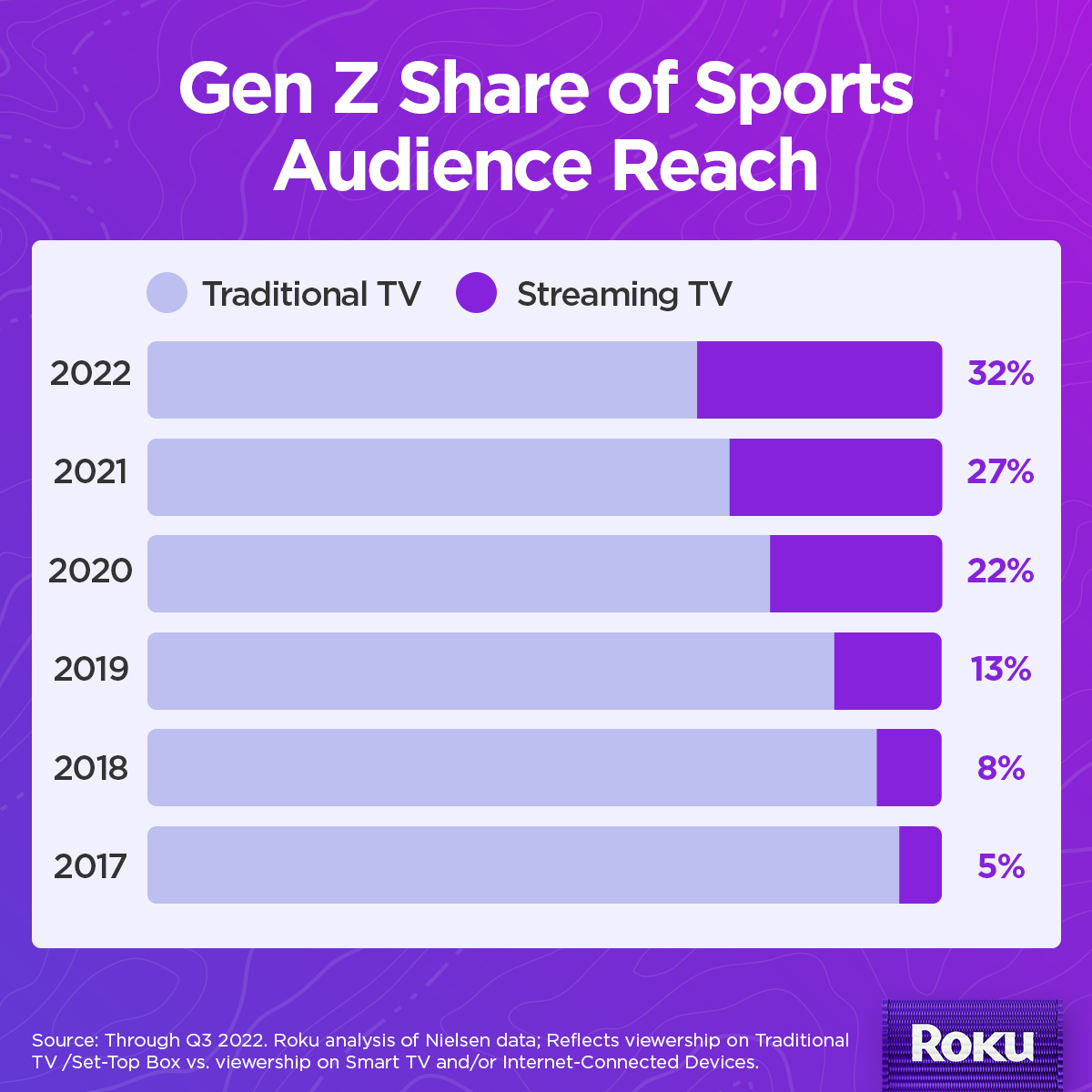 FIFA World Cup could be a global tipping point for sports streaming