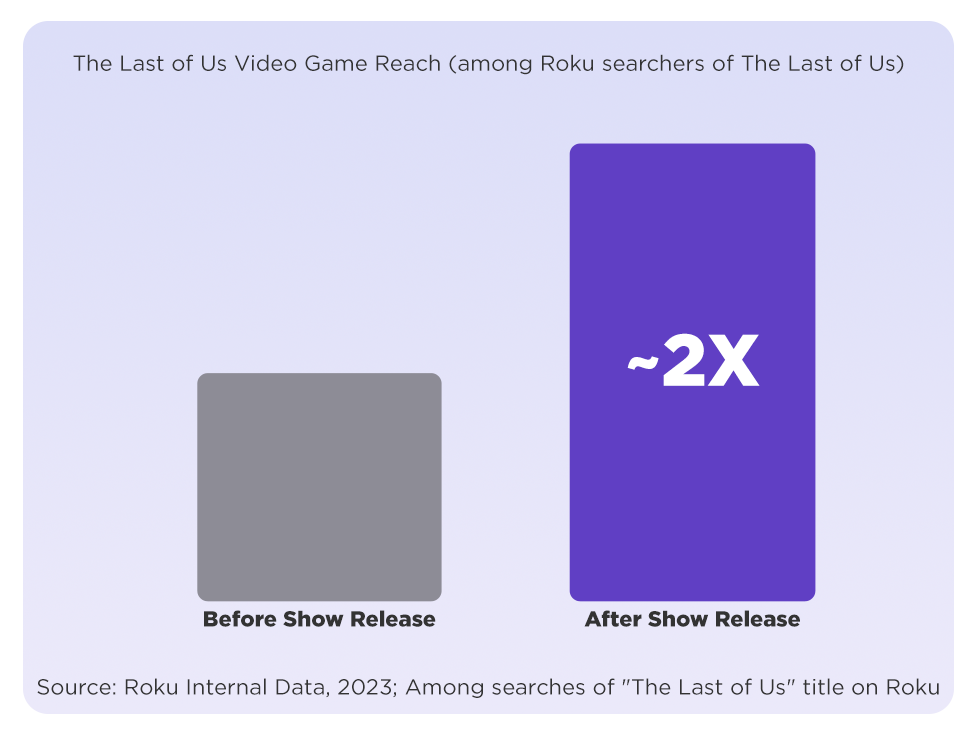 The gaming-streaming crossover: How ‘The Last of Us’ sparked a big ...