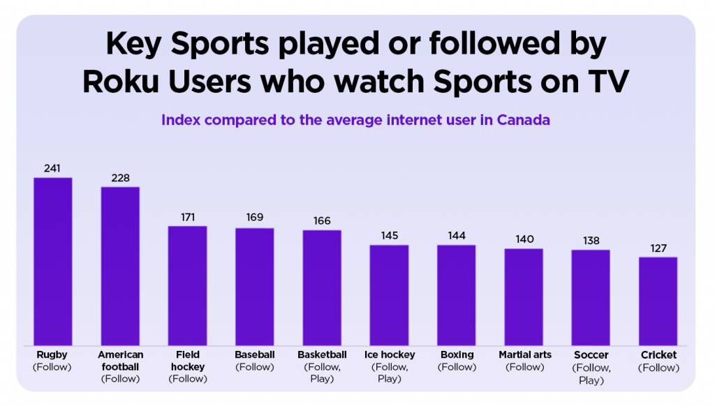 Sports Streaming app DAZN achieves ‘Touchdown’ with increased SVOD