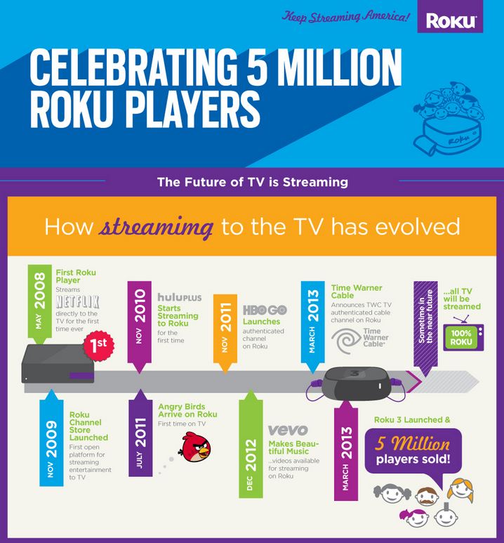 All of the Roku Streaming Players Compared - Techlicious