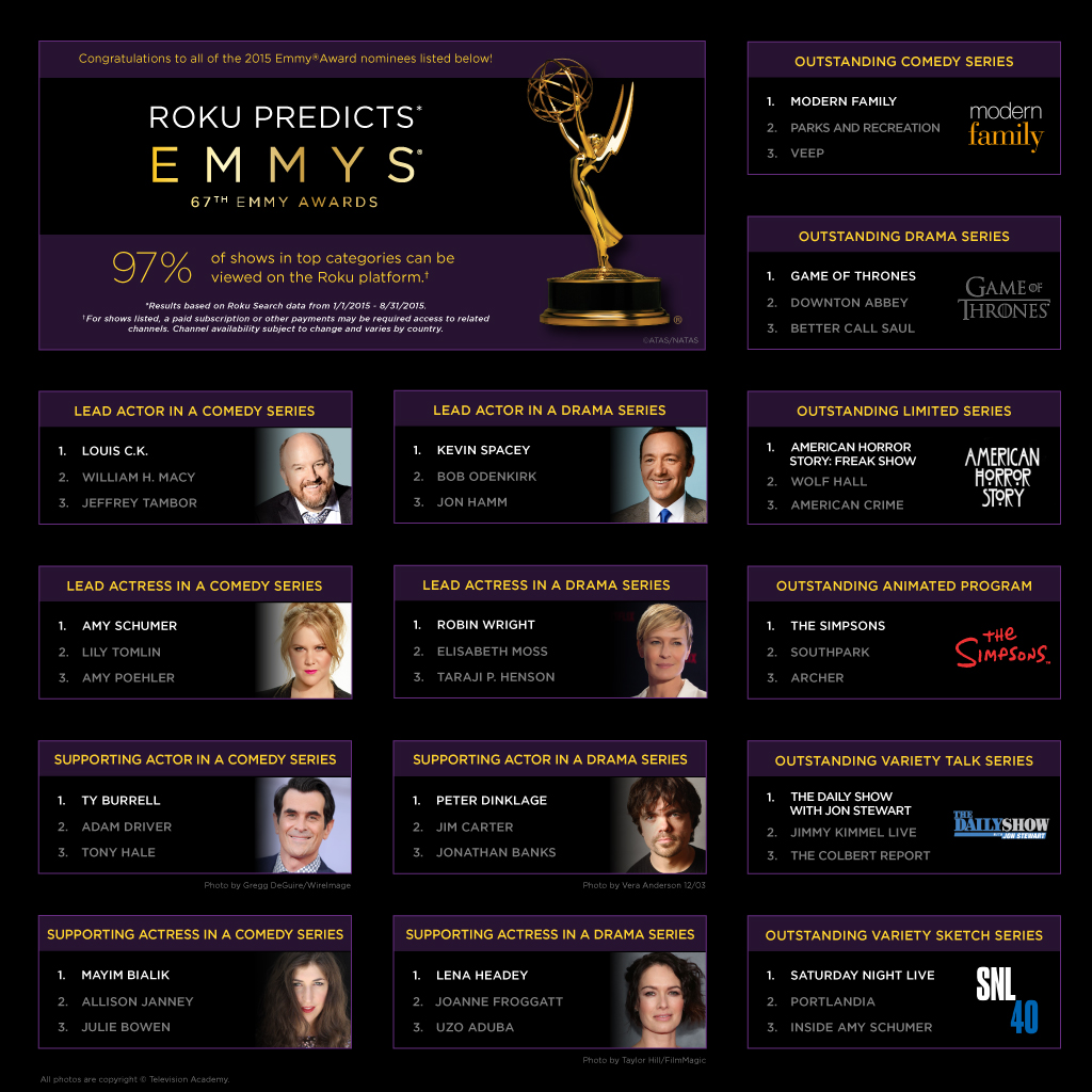 Congrats To All The Nominees! Roku Predicts 67th Emmy® Award Winners