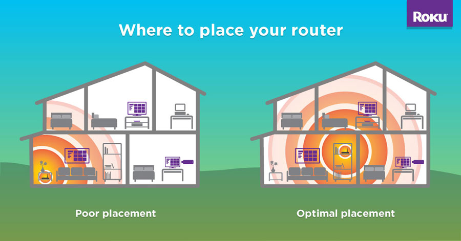  The image shows two houses with different router placements. The house on the left shows a poor placement of the router, with the signal being blocked by walls and furniture, resulting in a weak signal in some areas of the house. The house on the right shows an optimal placement of the router, with the signal being able to reach all areas of the house with a strong signal.