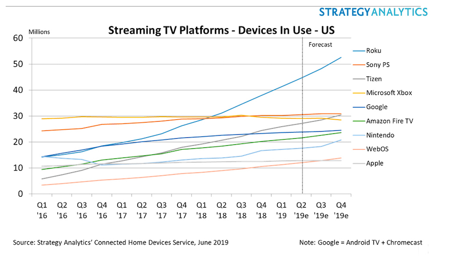 Roku OS Streaming Platform