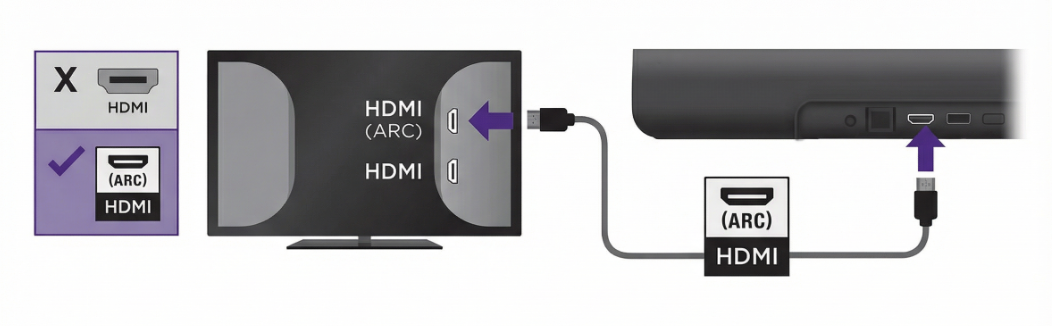 Connect your Roku Streambar the the HDMI ARC port