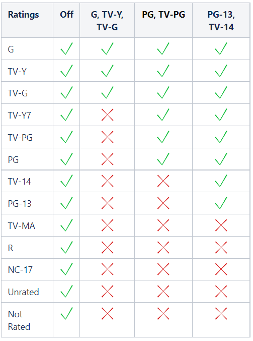 Supported ratings in The Roku Channel PIN preferences