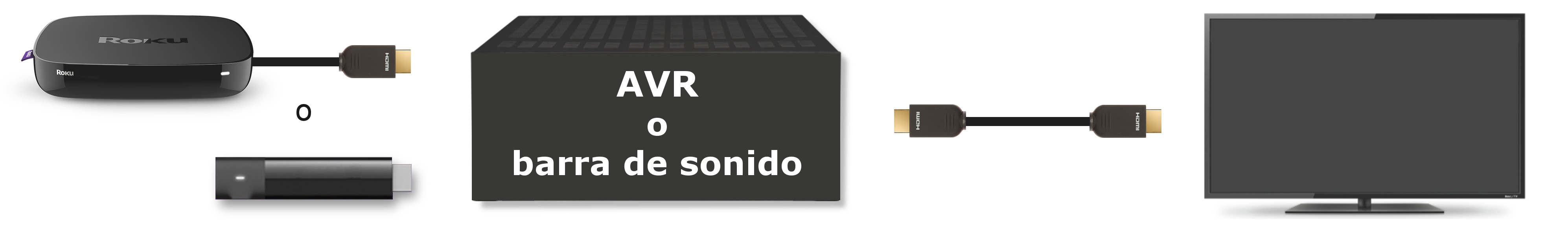 Reproductor Roku con HDMI o Streaming Stick que se conecta al receptor de audio y video o AVR antes de conectarse a la TV