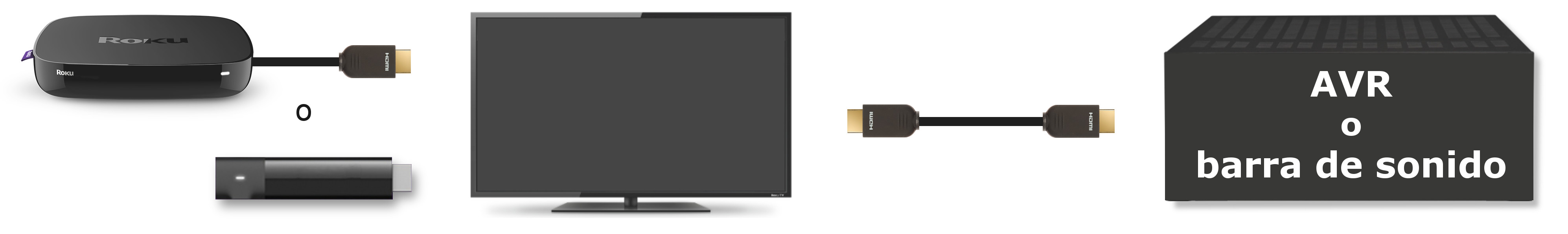 Reproductor Roku con HDMI o Streaming Stick que se conecta a la TV y la TV al receptor de audio y video con ARC