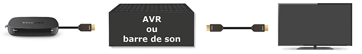Lecteur Roku se connectant à l'entrée HDMI du récepteur AVR prenant en charge la norme HDCP 2.2